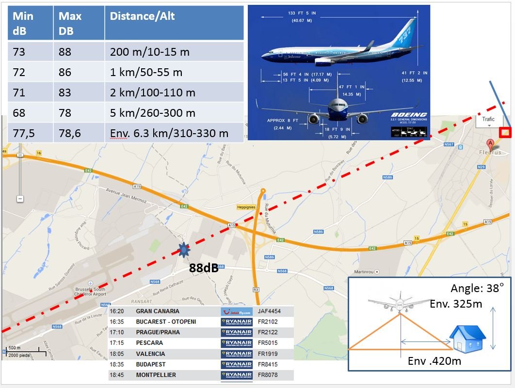 diagramme géographique du bruit des avions sur Fleurus et Gosselies